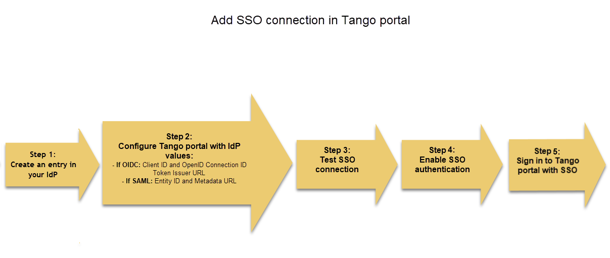 Steps to configuring SSO with Tango portal.