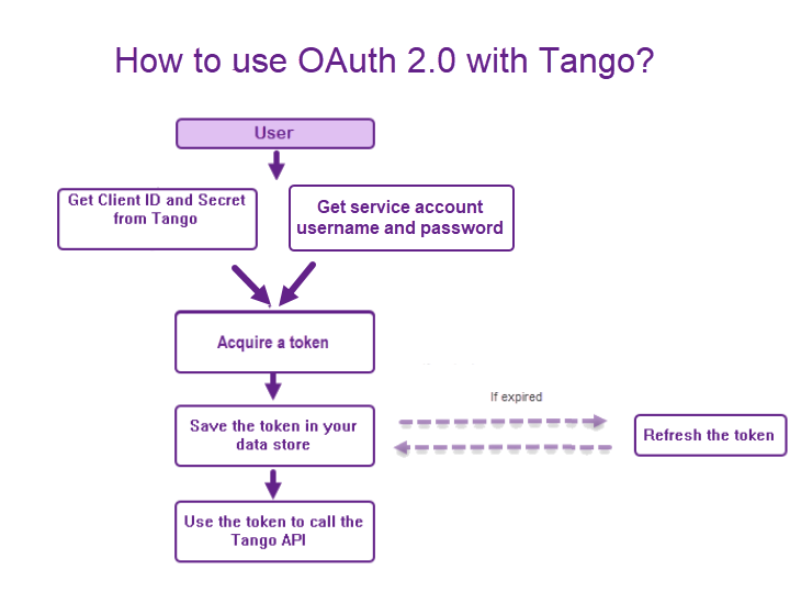 OAuth 2.0 Process