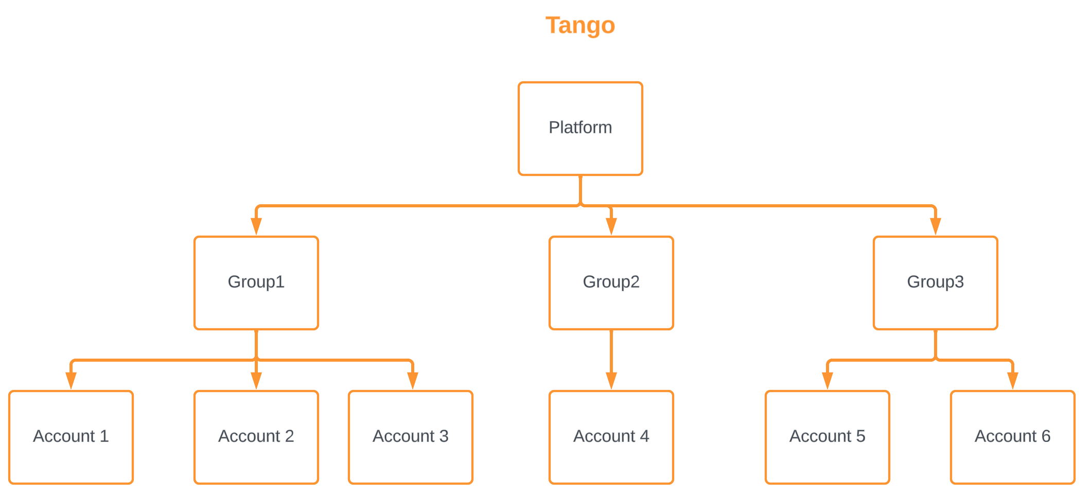 Tango portal structure diagram